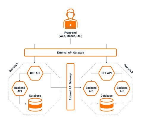 The Api Gateway And The Future Of Cloud Native Applications