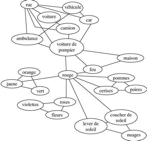 Repr Sentation De La Relation S Mantique Existant Entre Quelques