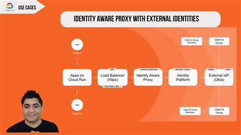 How To Leverage Google Cloud Identity Aware Proxy With External