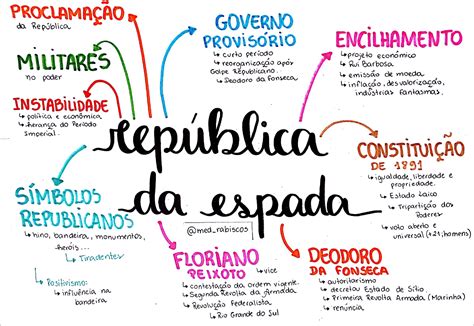 Mapa Mental Sobre A Proclamação Da República EDUKITA