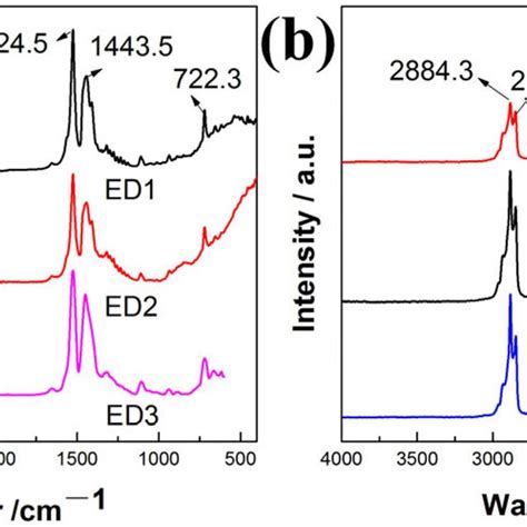 The FTIR And Raman Spectra Of The Surfaces A The FTIR Results Of The