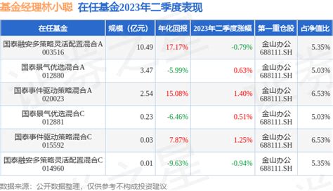 林小聪2023年二季度表现，国泰事件驱动策略混合a基金季度涨幅14整理数据内容