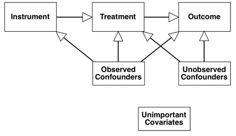 Causal Dag For Instrumental Variables Arrows Represent Causal