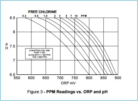 Orp Mv To Ppm Calculator Calculator Hgw