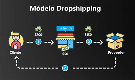 6 pasos para construir un negocio exitoso de Drop Shipping en línea y