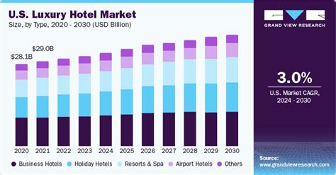 Luxury Hotel Market To Witness Significant Growth Due To Rising Travel