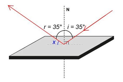 O ângulo Entre Um Raio De Luz Que Incide Em Um Espelho Plano é A Normal