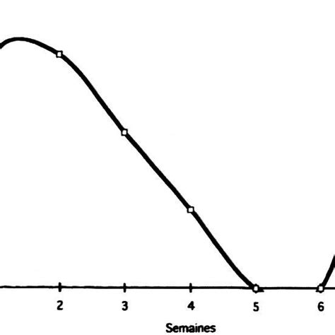 Representation Of Dairy Cows Oestrus Cycle Based On A 21 D Rythme With Download Scientific