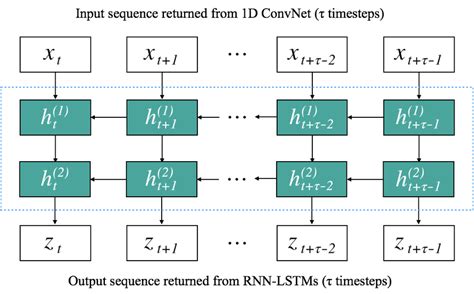 Rnn Lstm Structure For Sequential Learning Two Hidden Rnn Lstm Layers Hot Sex Picture