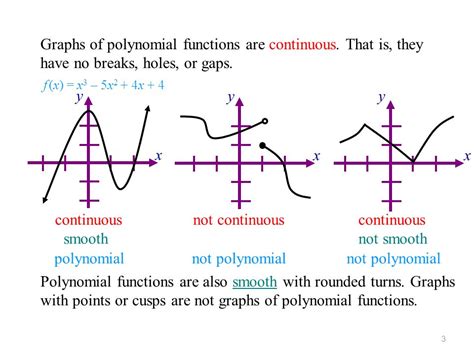 Polynomial Formula Graph