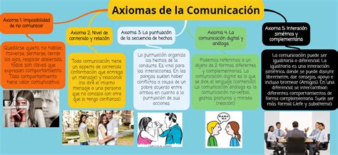 Axiomas De La Comunicaci N