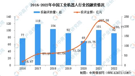 2022年中国工业机器人行业市场回顾及2023年发展前景预测分析 2025中国工业机器人市场规模预测 Csdn博客