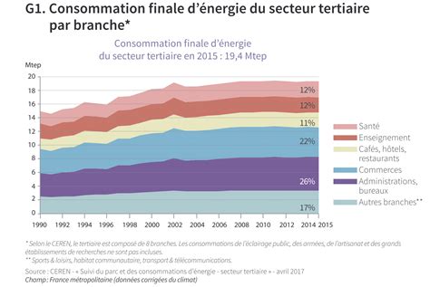 Consommation dénergie dans les bâtiments chiffres clés 2018