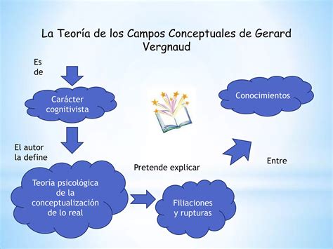 La Teor A De Los Campos Conceptuales Ccesa Ppt