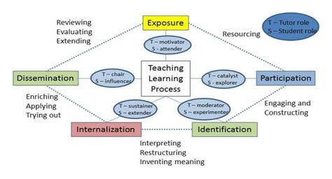 Roles Of Teacher And Learners In Experiential Taxonomy Adapted From Hot Sex Picture