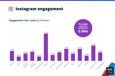 Analysis Of Social Media Engagement Of 14 Different Industries Across