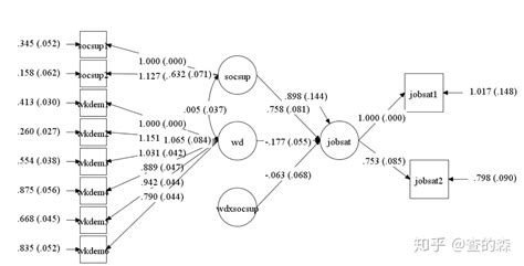 揭密结构方程模型sem—— Mplus 背后参数解读 知乎