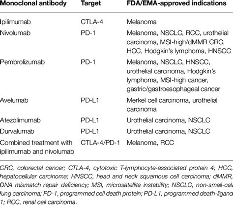 Indications Of The Six Currently Approved Monoclonal Antibodies In Download Table