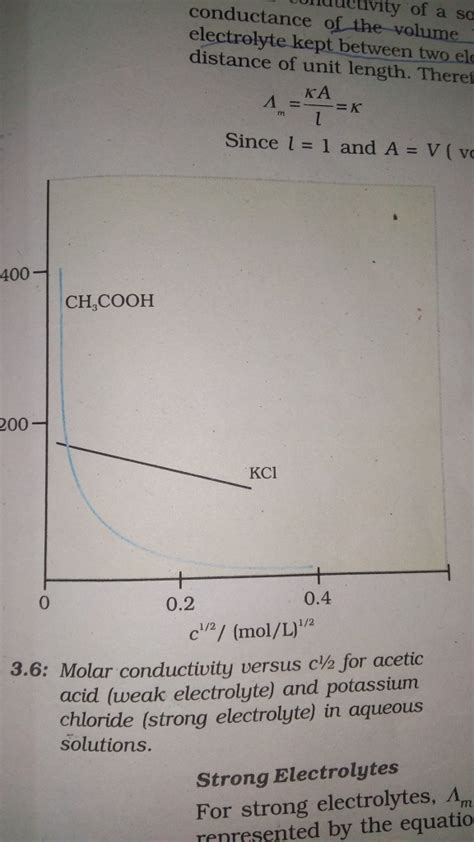 Plz explain me this graph Also how does molar conductivity changes for weak and strong ...