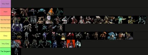 Warframe BOSSES Tier list - Page 2 - General Discussion - Warframe Forums