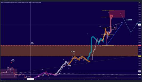 Bitmex Xbtusd P Chart Image By Thetrex Tradingview