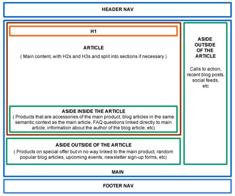 Which Semantic Html Tags To Use On What Content