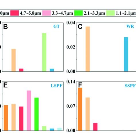 Characteristics Of The Distribution Of The DNA Concentration On