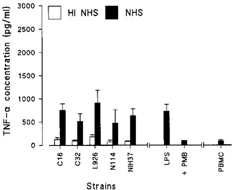 Tnf Production Measured By Elisa In Supernatants Of Pbmc Stimulated