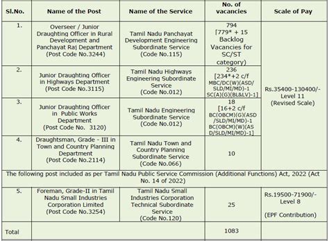 Tnpsc Combined Engineering Subordinate Services Examination 2023 All Exam Review