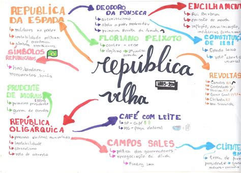 República Velha Mapa Mental EDULEARN