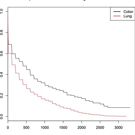 Kaplan Meier Survivorship Curves For Lung And Colon Cancer Subjects