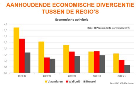 La Divergence Conomique Entre La Flandre Et La Wallonie Se Creuse