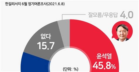 쿠키뉴스 여론조사 윤석열 가상대결서 이재명 가볍게 제압 113p 차이