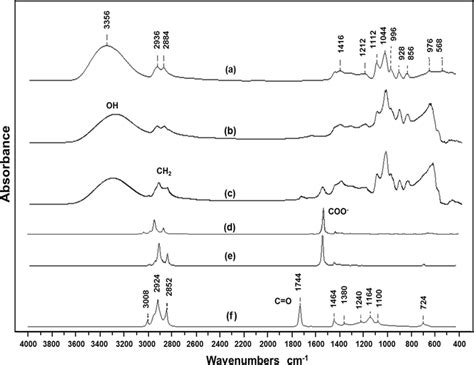 Ftir Spectra 4000 To 400 Cm⁻¹ Of Pure Glycerol A Treated