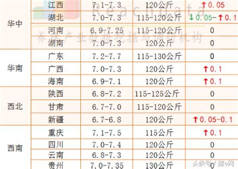 全國豬價延續上漲，均價破7有望，養豬戶們終於熬出頭了！ 每日頭條