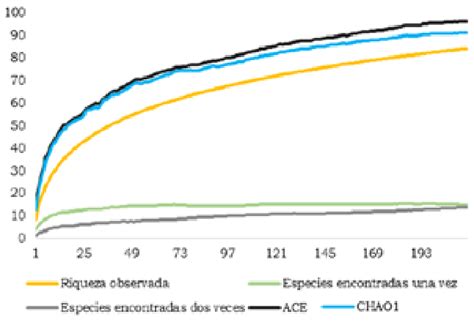 Curva de acumulación de especies según los estimadores de riqueza ACE y