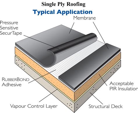 Single Ply Roofing What Architects Should Ask Before They Specify Many Of The Modern Single