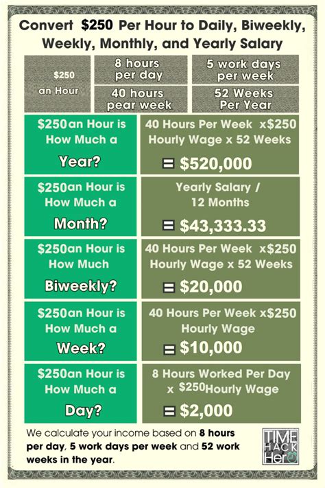 $250 an Hour is How Much a Year? Before and After Taxes