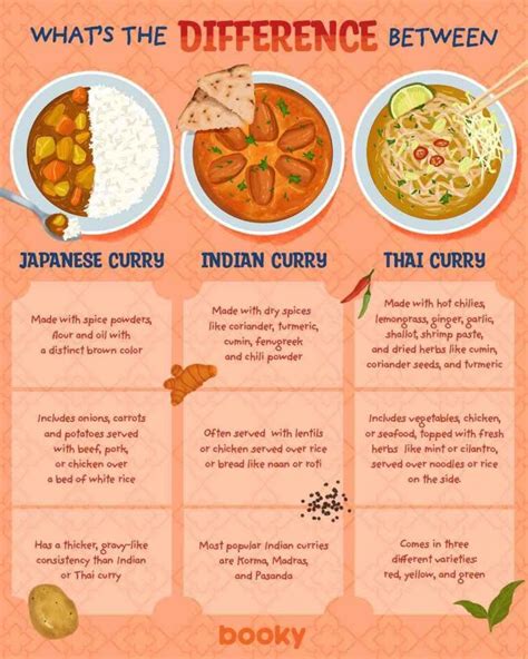 The 3 Different Types Of Curry Daily Infographic