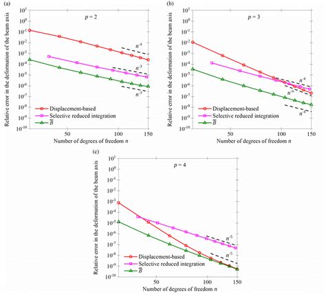 A Cantilever Subjected To Concentrated Force Convergence Tests With í Download Scientific