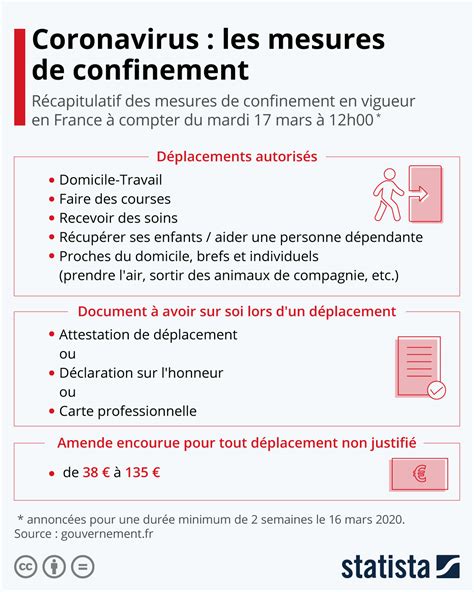 Graphique Coronavirus Les Mesures De Confinement Statista