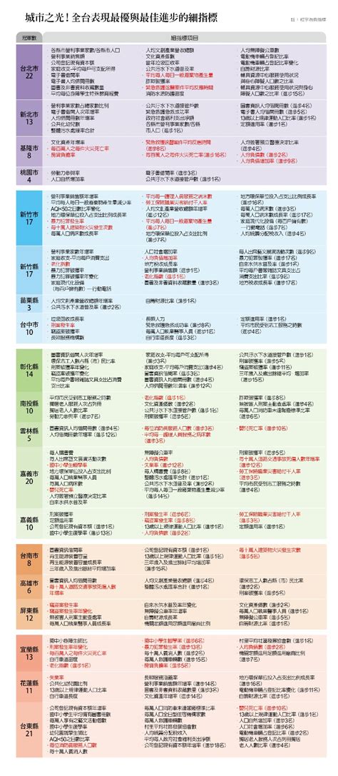 2023年〈遠見縣市總體暨永續競爭力調查〉出爐：北市最大贏家，台南獲選政府效能首善之城 遠見雜誌