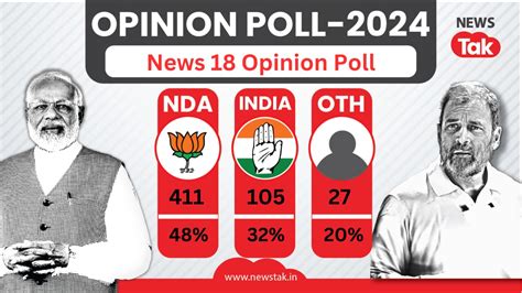 लोकसभा चुनाव के लिए आए लेटेस्ट ओपिनियन पोल में Nda India को इतनी सीटों