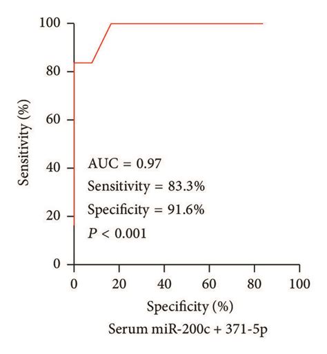 The ROC Curves Analysis Of Combined Serum MiR 200c And MiR 371 5p Among