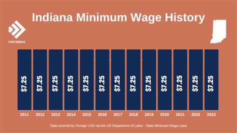 Indiana Minimum Wage Guide For 2023 Including Previous Years