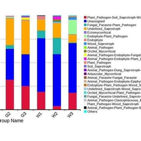 Histograms Of Relative Abundance Of The Top Endophytic Fungi At The