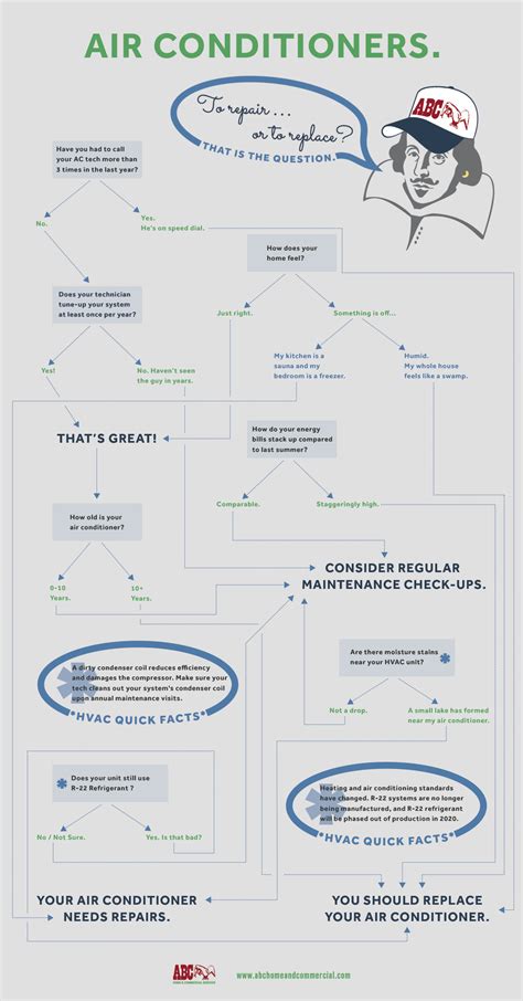 [infographic] When To Repair Or Replace Your Air Conditioner Abc Blog