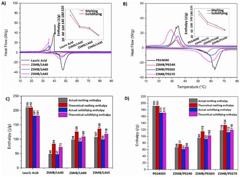 Dsc Curves Of A Zsmb La And B Zsmb Peg During Melting And