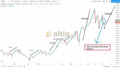 Ons Altın Yıllık Grafik Altin in