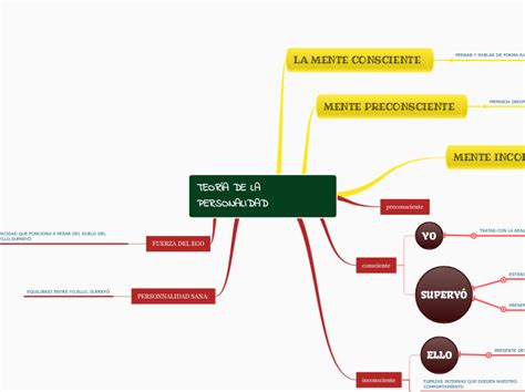 Teor A De La Personalidad Mind Map